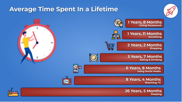 time spent in lifespan-video business